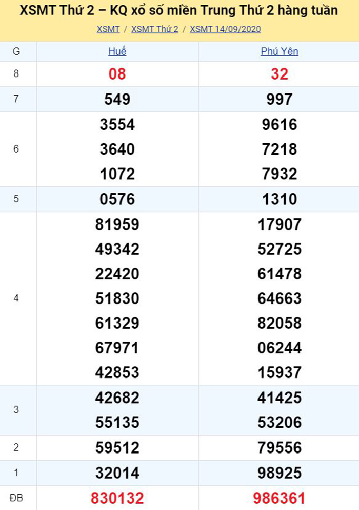 Bảng kết quả xổ số miền Trung ngày 14/09/2020