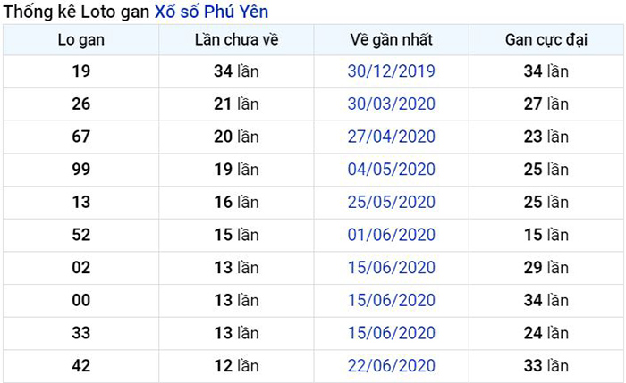 Thống kê lô gan Phú Yên lâu chưa về nhất tính đến ngày hôm nay