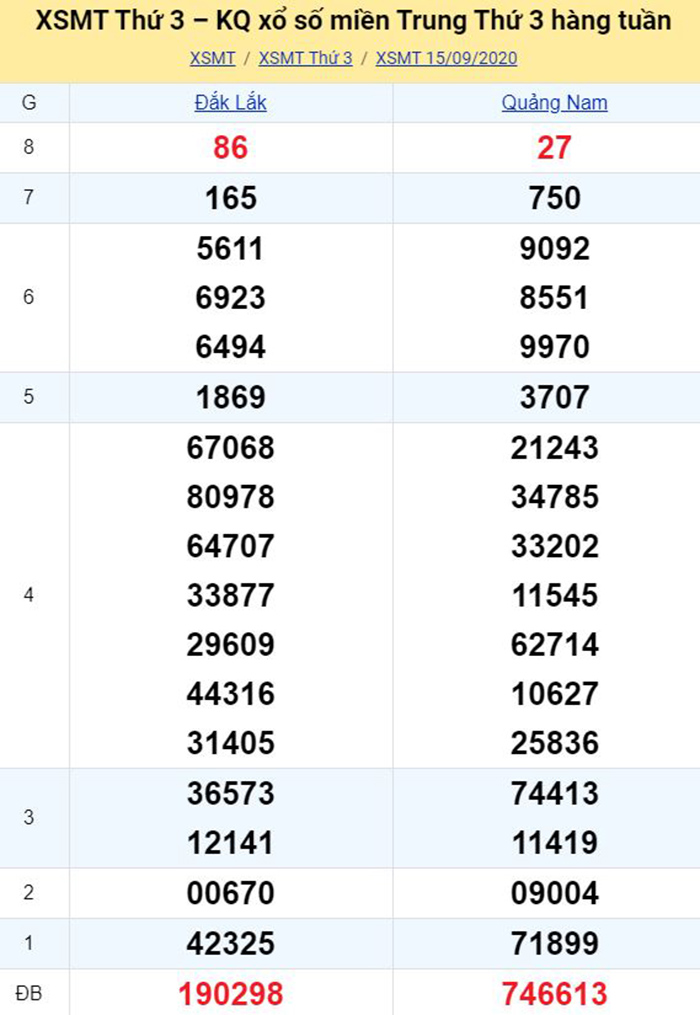 Bảng kết quả xổ số miền Trung ngày 15/09/2020