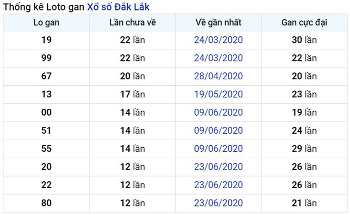 Thống kê lô gan Đắc Lắc lâu chưa về nhất tính đến ngày hôm nay