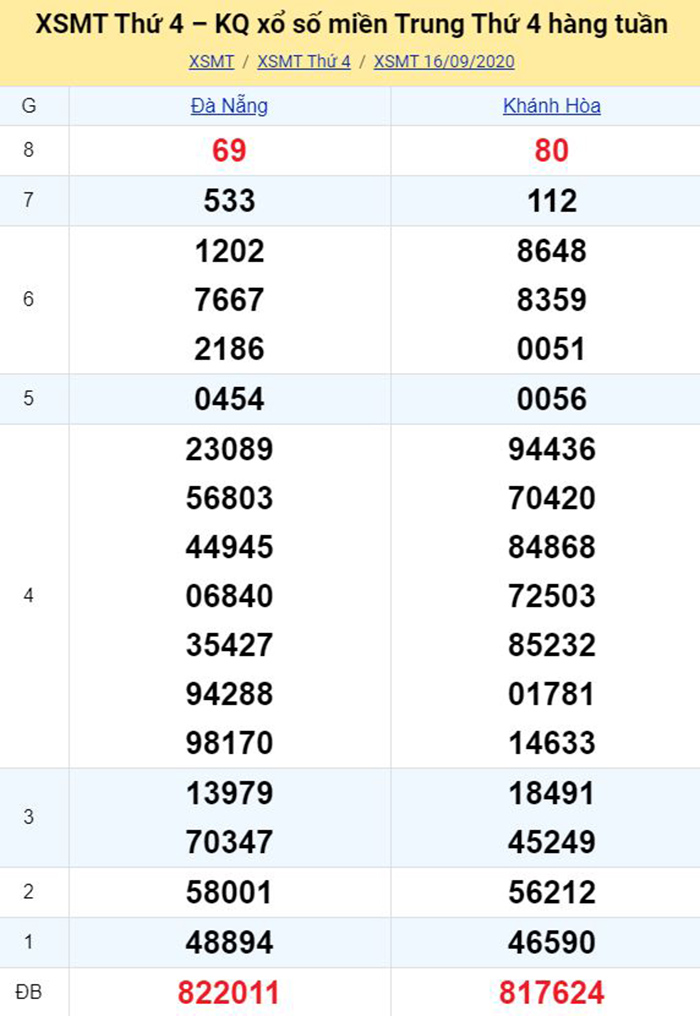 Bảng kết quả xổ số miền Trung ngày 16/09/2020