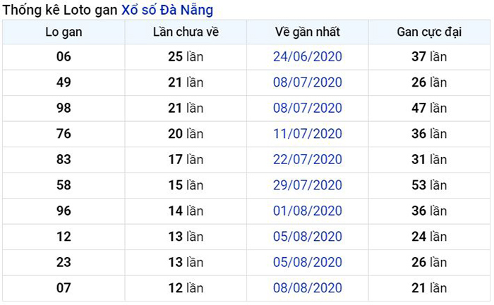 Thống kê lô gan Đà Nẵng lâu chưa về nhất tính đến ngày hôm nay