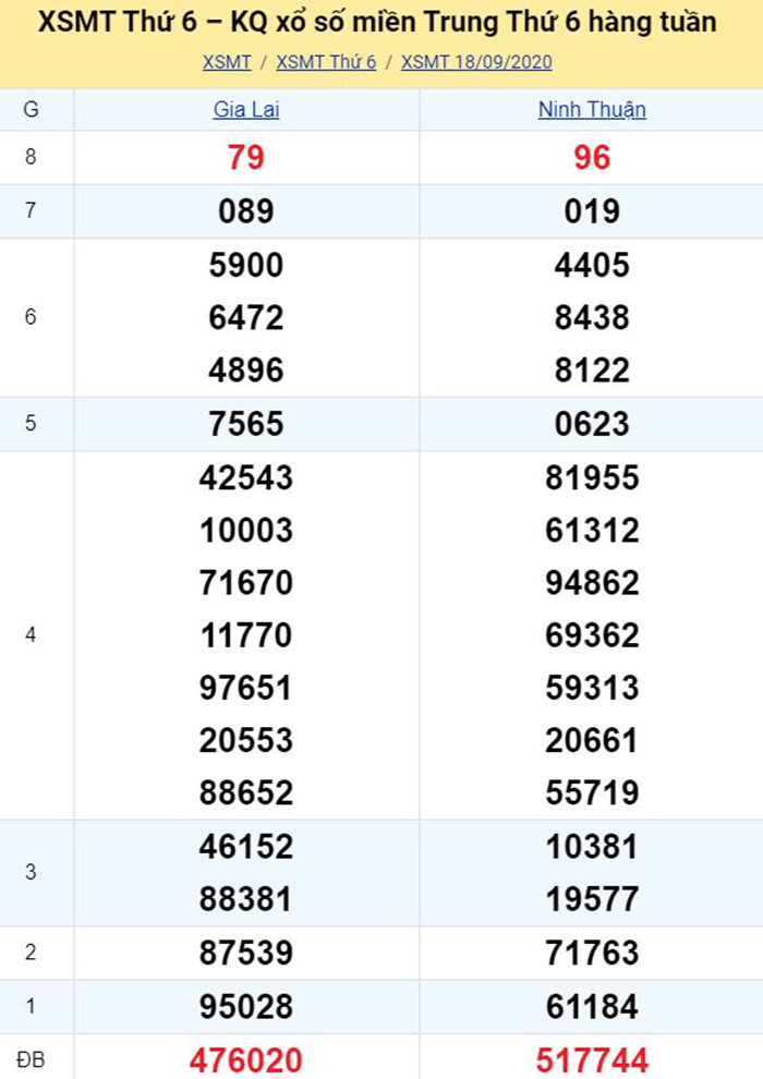 Bảng kết quả xổ số miền Trung ngày 18/09/2020