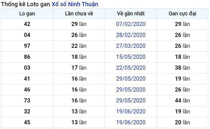 Thống kê lô gan Ninh Thuận lâu chưa về nhất tính đến ngày hôm nay