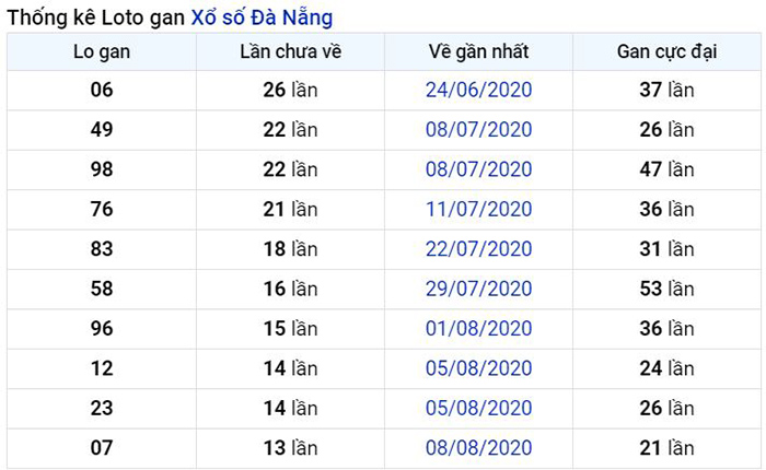 Thống kê lô gan Đà Nẵng lâu chưa về nhất tính đến ngày hôm nay