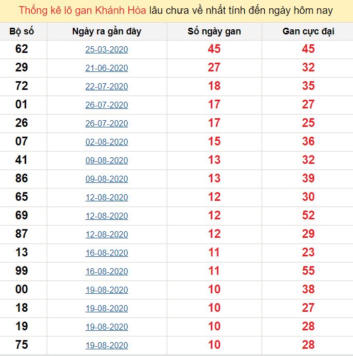 Thống kê lô gan Khánh Hòa lâu chưa về nhất tính đến ngày hôm nay