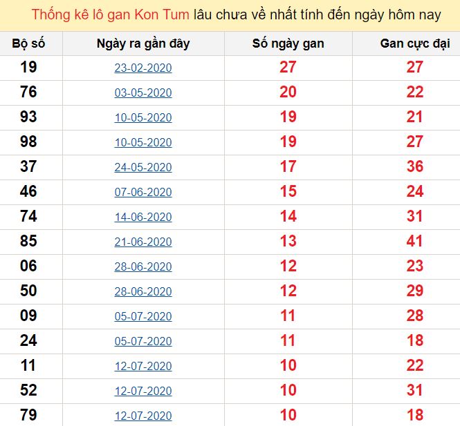 Thống kê lô gan Kon Tum lâu chưa về nhất tính đến ngày hôm nay