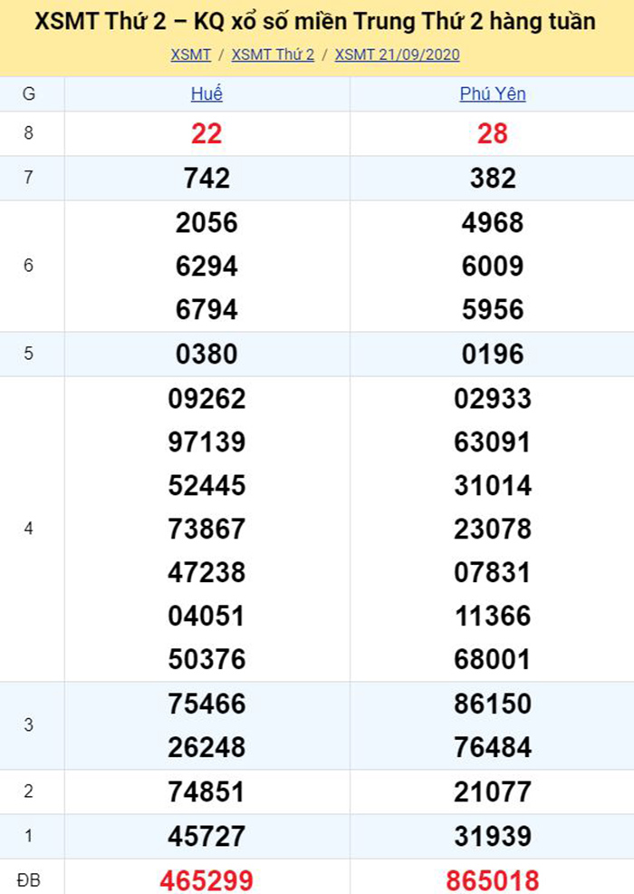 Bảng kết quả xổ số miền Trung ngày 21/09/2020