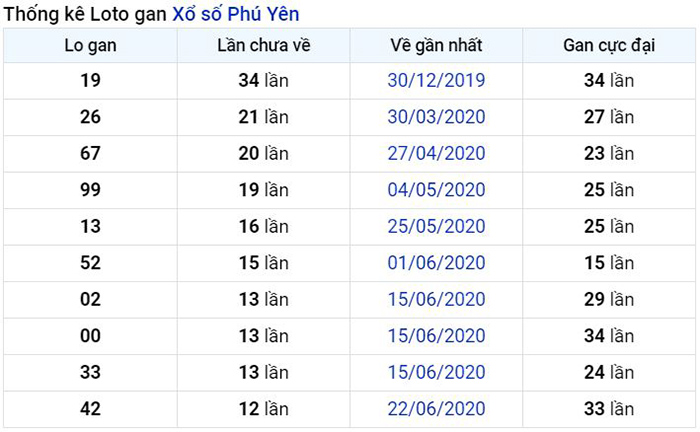 Thống kê lô gan Phú Yên lâu chưa về nhất tính đến ngày hôm nay