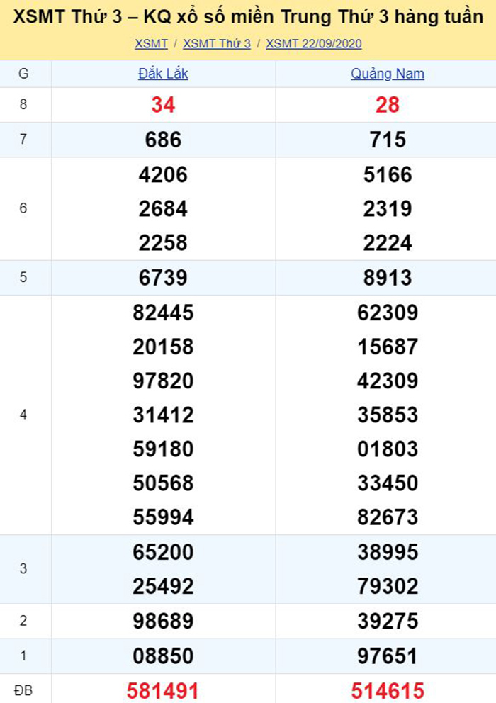 Bảng kết quả xổ số miền Trung ngày 22/09/2020