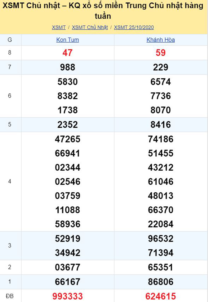 Bảng kết quả xổ số miền Trung Chủ ngày 25/10/2020