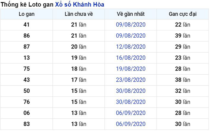 Thống kê lô gan Khánh Hòa lâu chưa về nhất tính đến ngày hôm nay