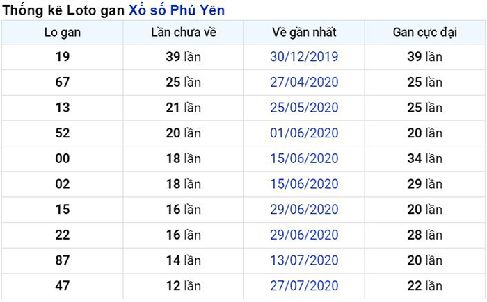 Thống kê lô gan Phú Yên lâu chưa về nhất tính đến ngày hôm nay