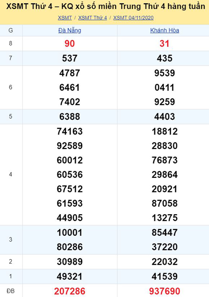 Bảng kết quả xổ số miền Trung ngày 04/11/2020