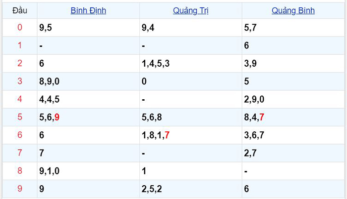 Bảng chi tiết đầu đuôi kết quả xổ số miền Trung